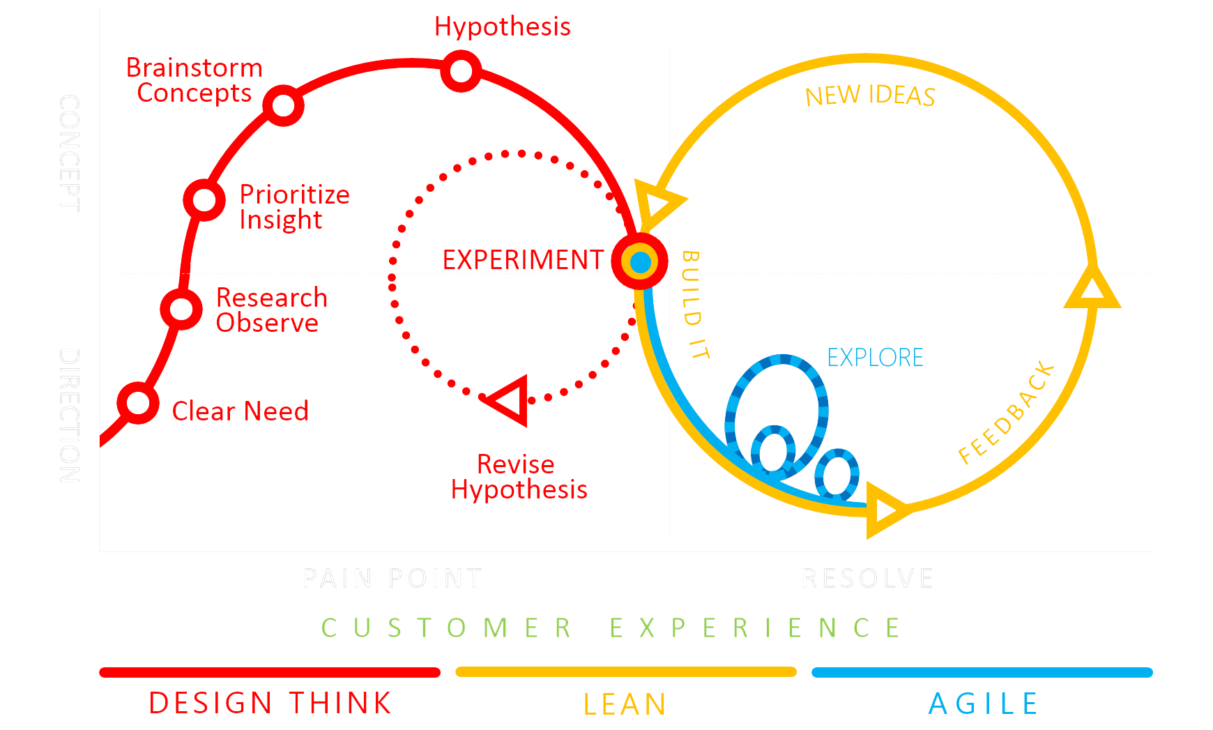 How Design Thinking, Lean and Agile work together