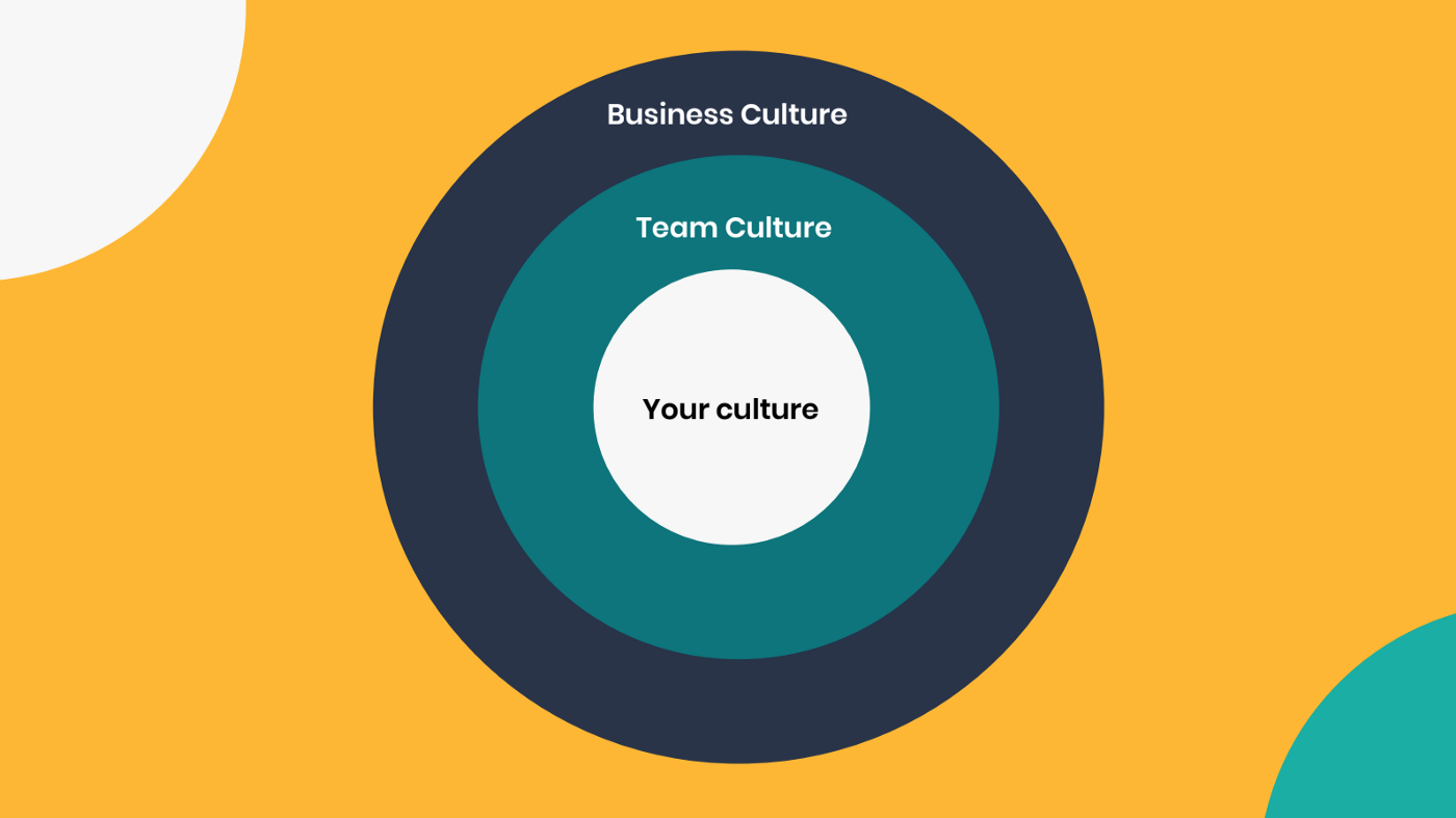 Circle of personal culture, wrapped in team culture, wrapped in business culture