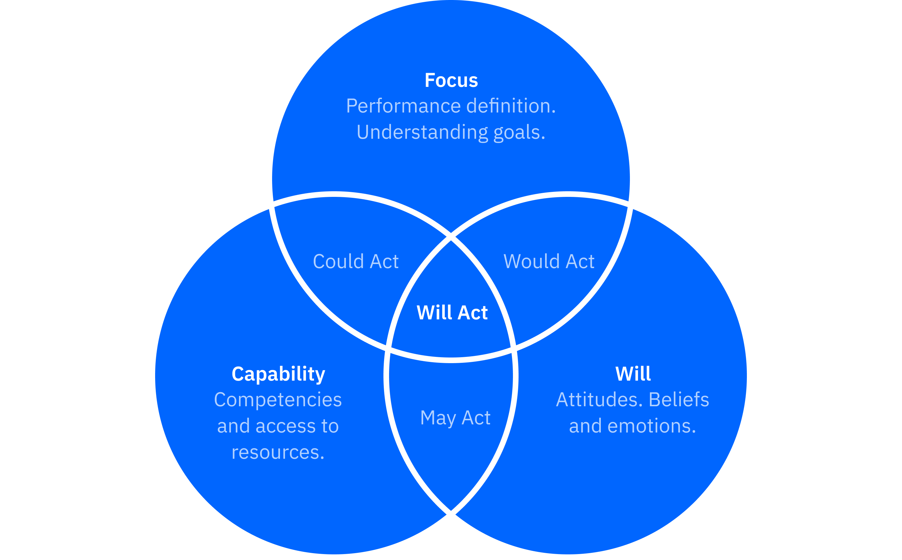An elaborate venn diagram showing three elements that increase leadership within a team