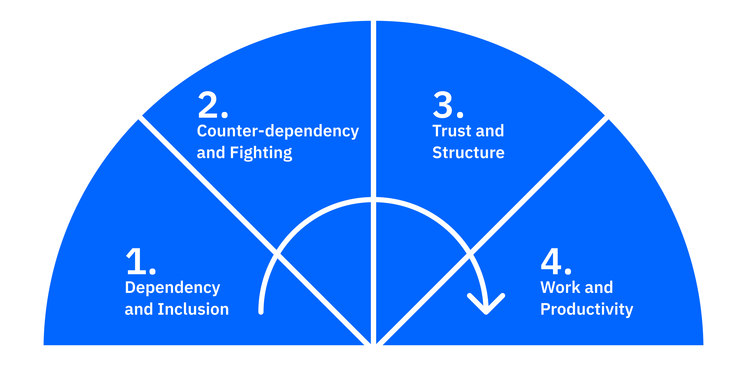 Susan Wheelan Team Development Diagram. Left to Right: 1. Dependency and inclusion 2. Counter-dependency and fighting 3. Trust and structure 4. Work and productivity